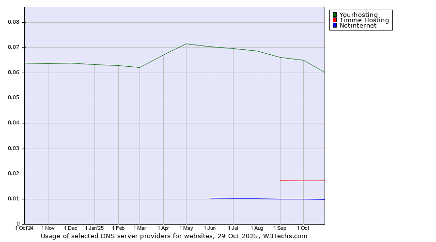 Historical trends in the usage of Yourhosting vs. Timme Hosting vs. Netinternet