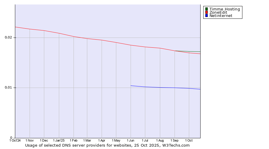 Historical trends in the usage of Timme Hosting vs. ZoneEdit vs. Netinternet