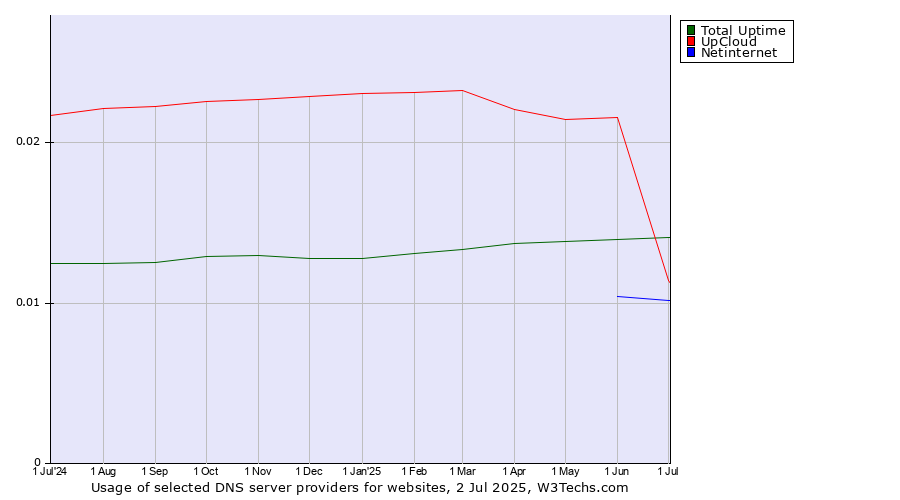 Historical trends in the usage of UpCloud vs. Total Uptime vs. Netinternet