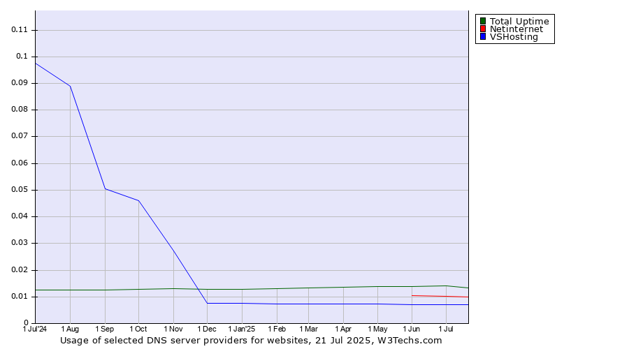 Historical trends in the usage of Total Uptime vs. Netinternet vs. VSHosting