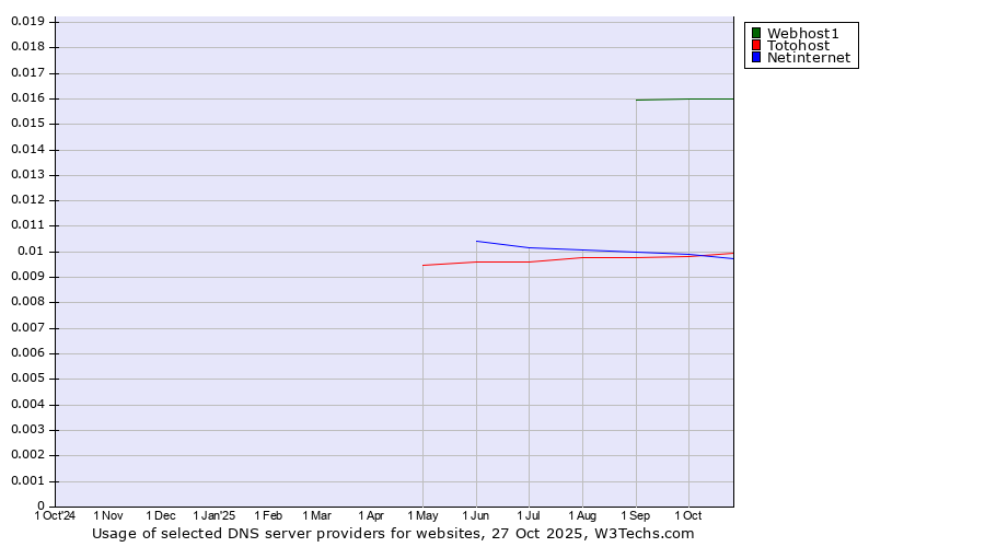 Historical trends in the usage of Webhost1 vs. Netinternet vs. Totohost