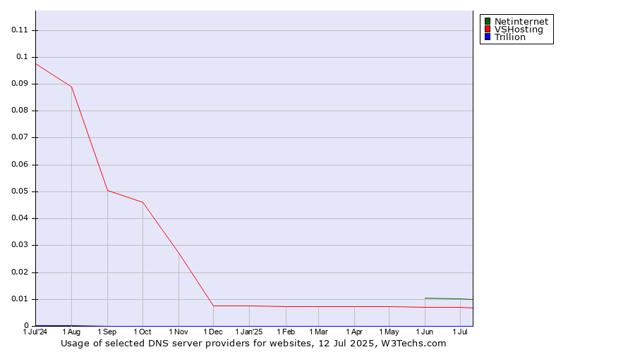 Historical trends in the usage of Netinternet vs. VSHosting vs. Trillion