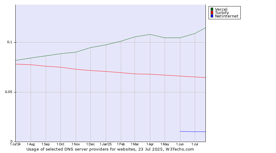 Historical trends in the usage of Vercel vs. Turbify vs. Netinternet