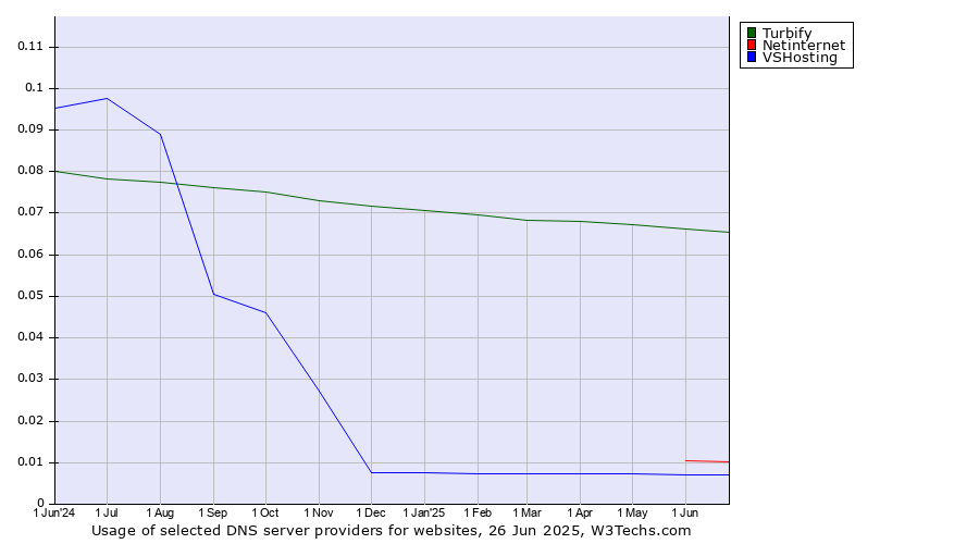 Historical trends in the usage of Turbify vs. Netinternet vs. VSHosting