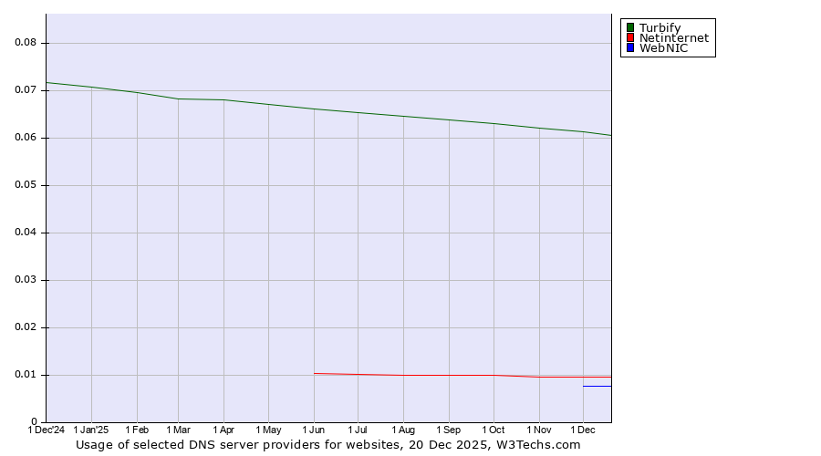 Historical trends in the usage of Turbify vs. Netinternet vs. WebNIC