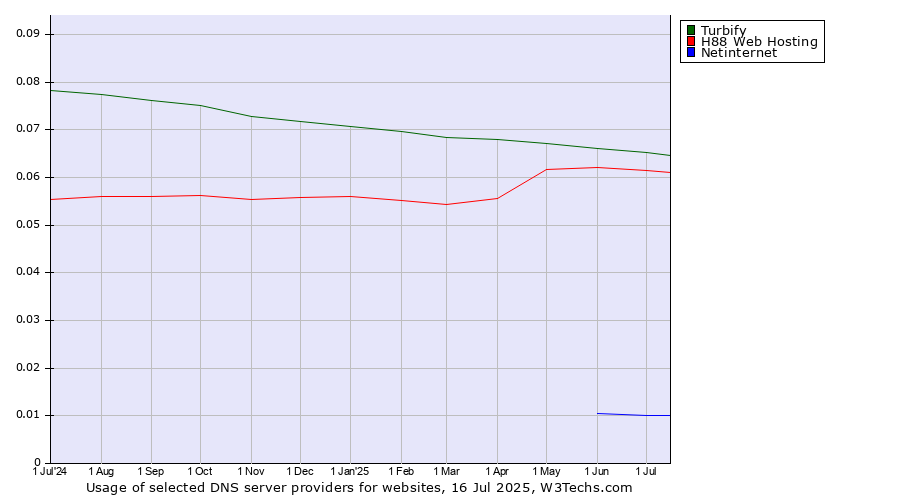 Historical trends in the usage of Turbify vs. H88 Web Hosting vs. Netinternet