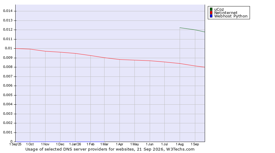 Historical trends in the usage of uCoz vs. Netinternet vs. Webhost Python
