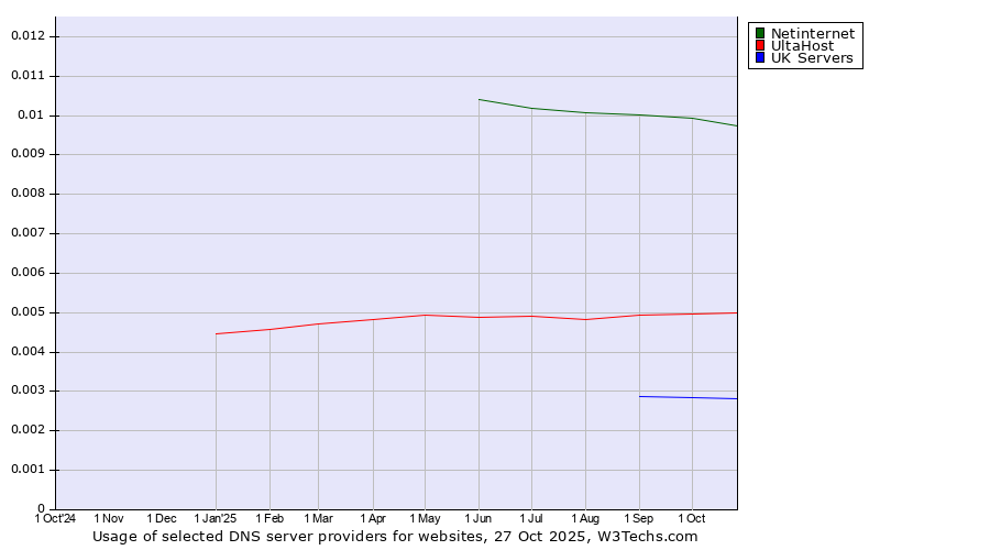 Historical trends in the usage of Netinternet vs. UltaHost vs. UK Servers