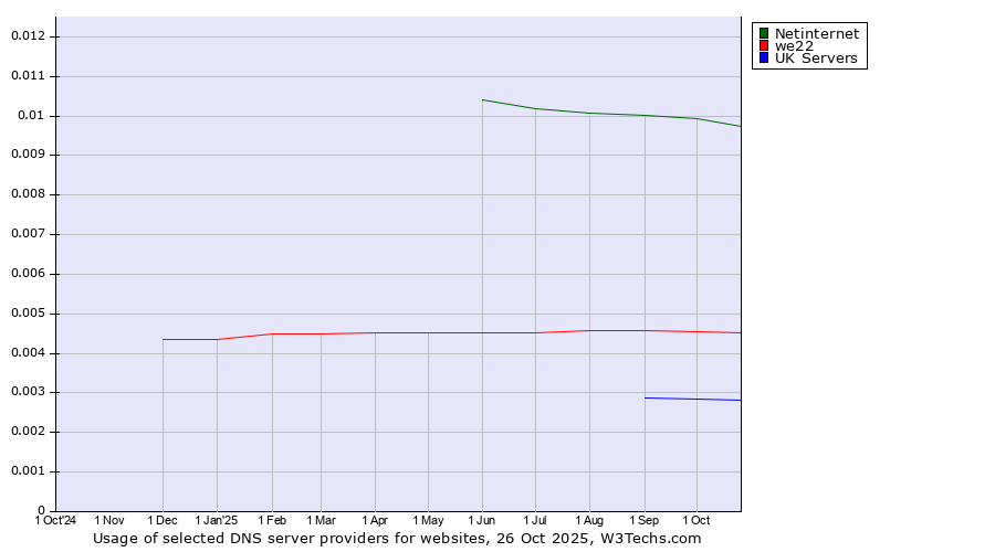 Historical trends in the usage of Netinternet vs. we22 vs. UK Servers