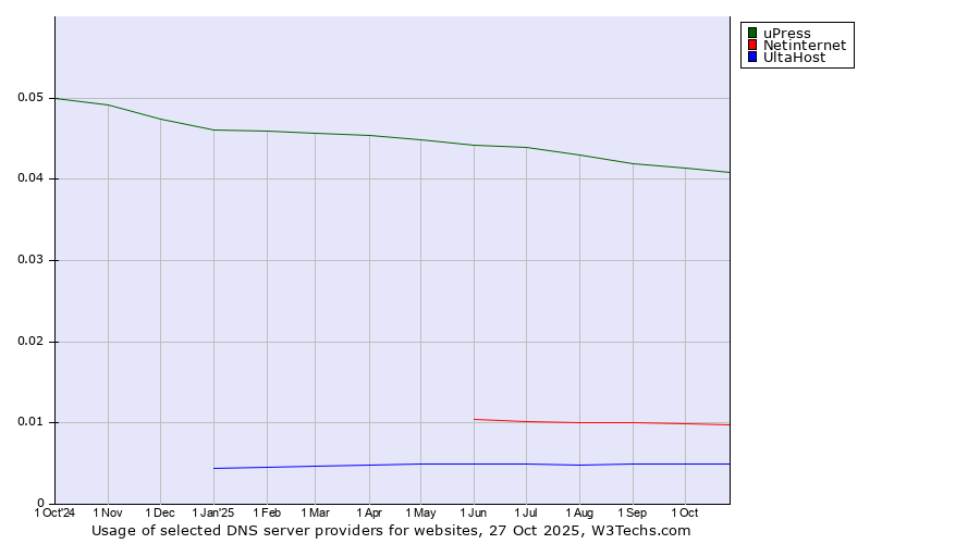 Historical trends in the usage of uPress vs. Netinternet vs. UltaHost