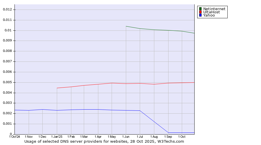 Historical trends in the usage of Netinternet vs. UltaHost vs. Yahoo