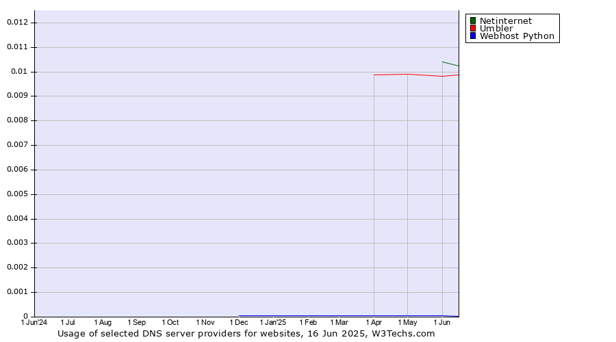 Historical trends in the usage of Netinternet vs. Umbler vs. Webhost Python
