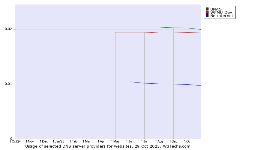 Historical trends in the usage of UNAS vs. WPMU Dev vs. Netinternet