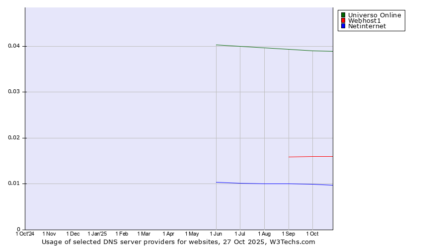 Historical trends in the usage of Universo Online vs. Webhost1 vs. Netinternet