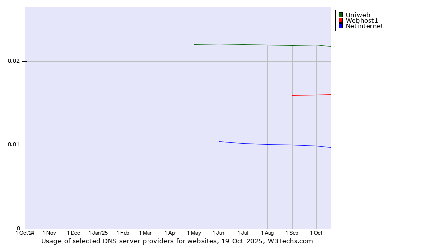 Historical trends in the usage of Uniweb vs. Webhost1 vs. Netinternet