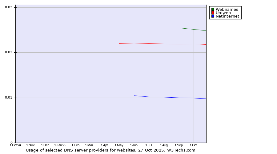 Historical trends in the usage of Webnames vs. Uniweb vs. Netinternet