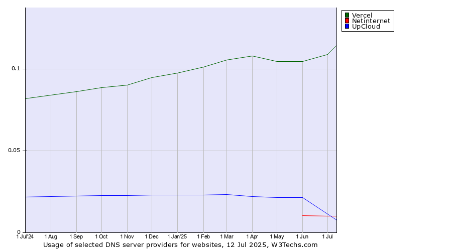 Historical trends in the usage of Vercel vs. Netinternet vs. UpCloud