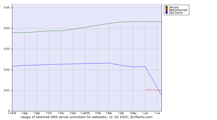Historical trends in the usage of Versio vs. Netinternet vs. UpCloud