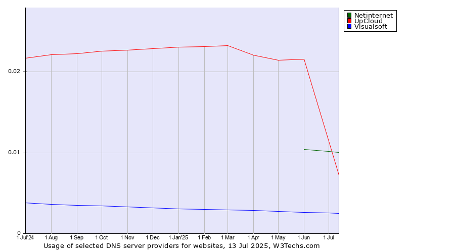 Historical trends in the usage of Netinternet vs. UpCloud vs. Visualsoft