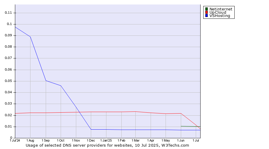 Historical trends in the usage of Netinternet vs. UpCloud vs. VSHosting