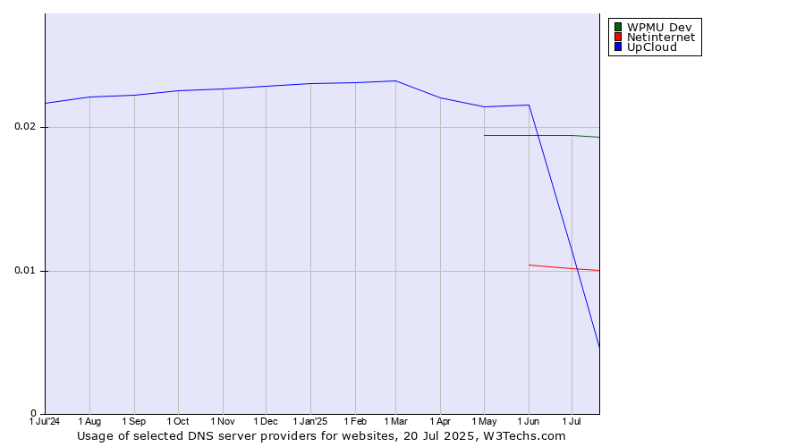Historical trends in the usage of WPMU Dev vs. UpCloud vs. Netinternet