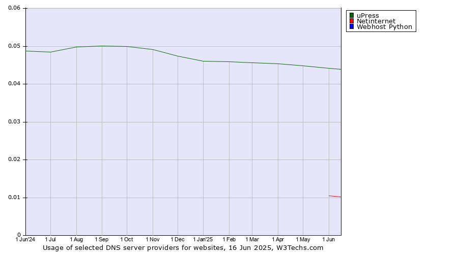 Historical trends in the usage of uPress vs. Netinternet vs. Webhost Python
