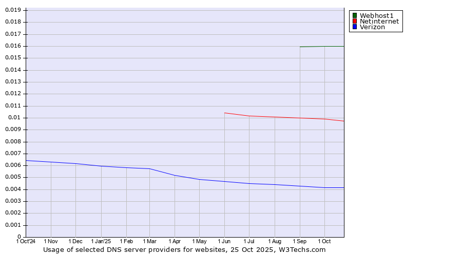 Historical trends in the usage of Webhost1 vs. Netinternet vs. Verizon