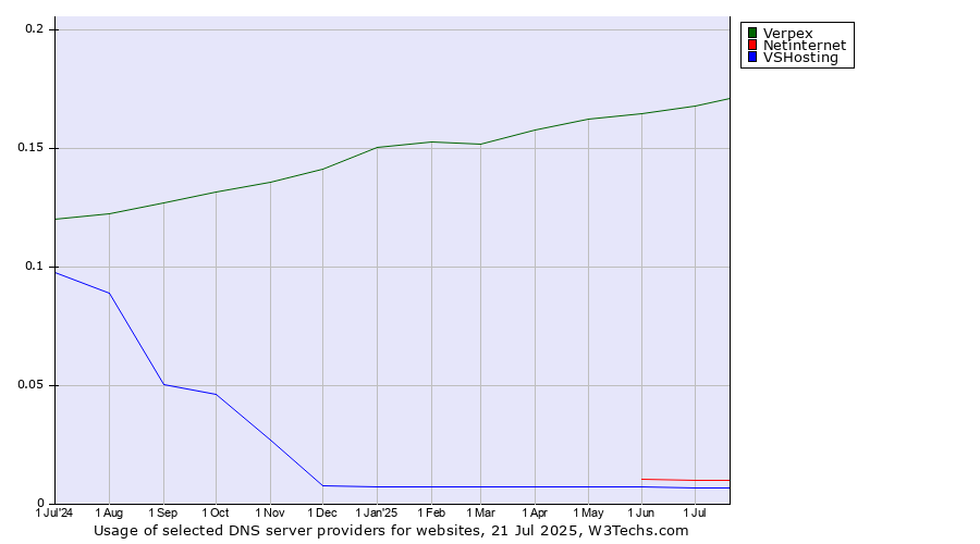 Historical trends in the usage of Verpex vs. Netinternet vs. VSHosting
