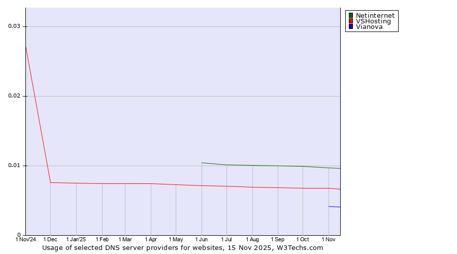 Historical trends in the usage of Netinternet vs. VSHosting vs. Vianova
