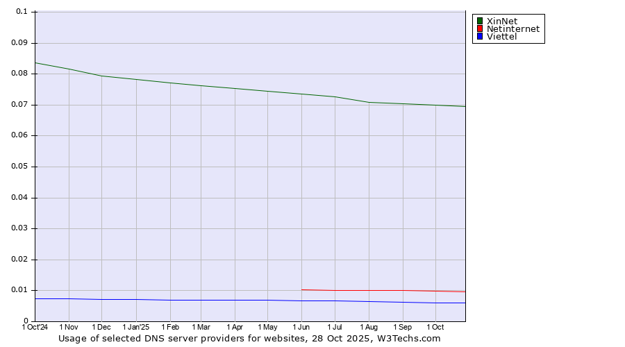 Historical trends in the usage of XinNet vs. Netinternet vs. Viettel
