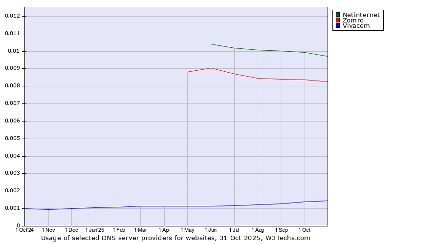Historical trends in the usage of Netinternet vs. Zomro vs. Vivacom