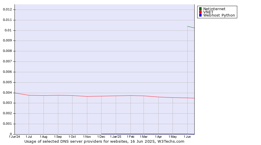 Historical trends in the usage of Netinternet vs. VNET vs. Webhost Python