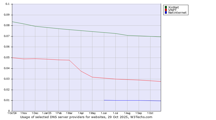 Historical trends in the usage of XinNet vs. VNPT vs. Netinternet