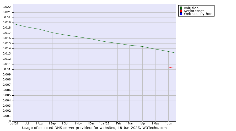 Historical trends in the usage of Volusion vs. Netinternet vs. Webhost Python