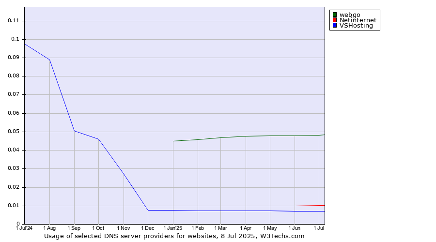 Historical trends in the usage of webgo vs. Netinternet vs. VSHosting