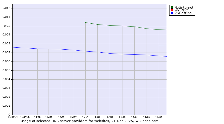 Historical trends in the usage of Netinternet vs. WebNIC vs. VSHosting
