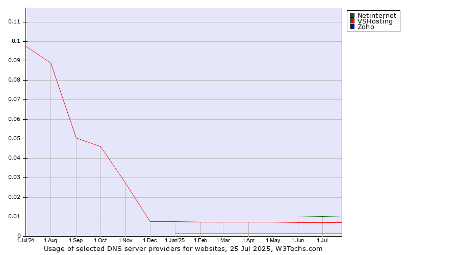 Historical trends in the usage of Netinternet vs. VSHosting vs. Zoho