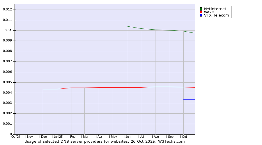 Historical trends in the usage of Netinternet vs. we22 vs. VTX Telecom