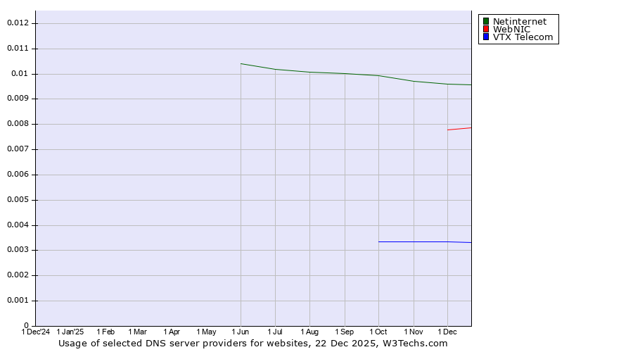 Historical trends in the usage of Netinternet vs. WebNIC vs. VTX Telecom
