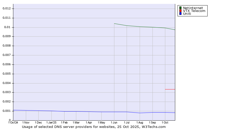 Historical trends in the usage of Netinternet vs. VTX Telecom vs. Uniti