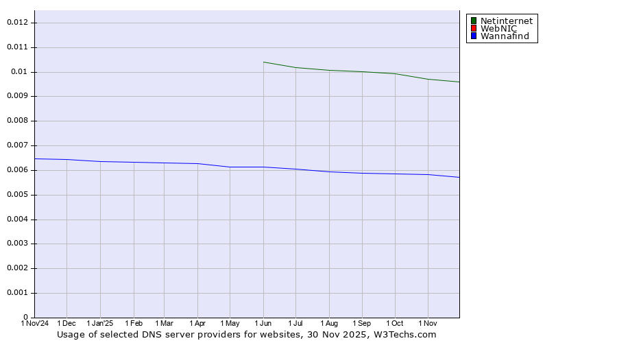 Historical trends in the usage of Netinternet vs. WebNIC vs. Wannafind