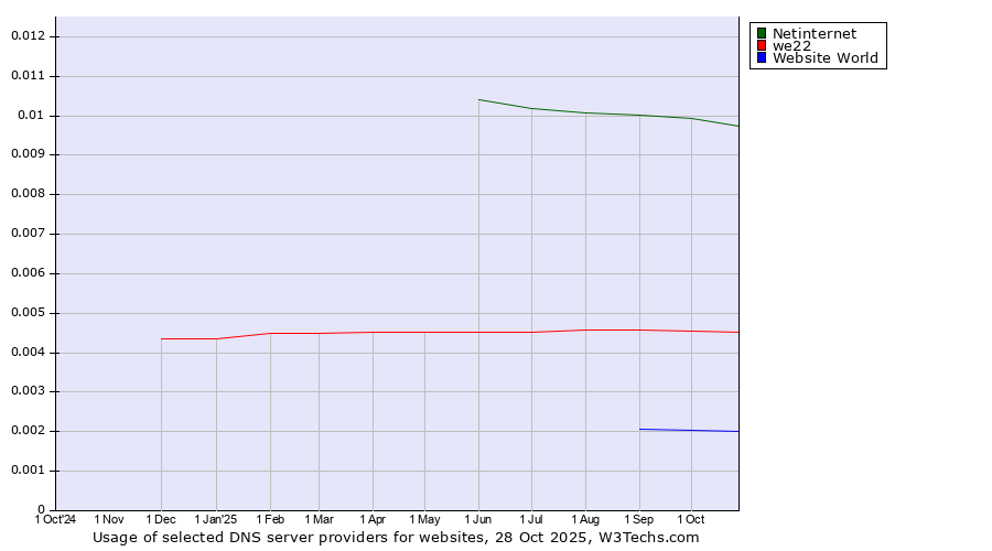 Historical trends in the usage of Netinternet vs. we22 vs. Website World