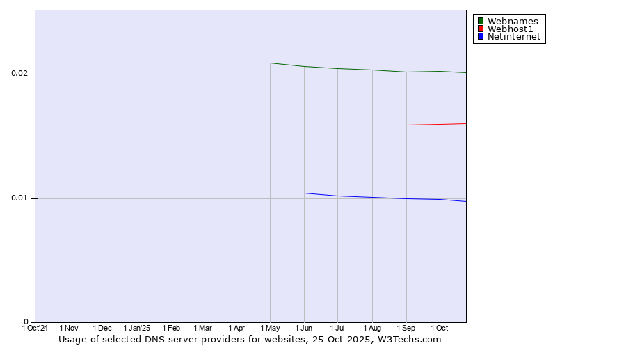 Historical trends in the usage of Webnames vs. Webhost1 vs. Netinternet