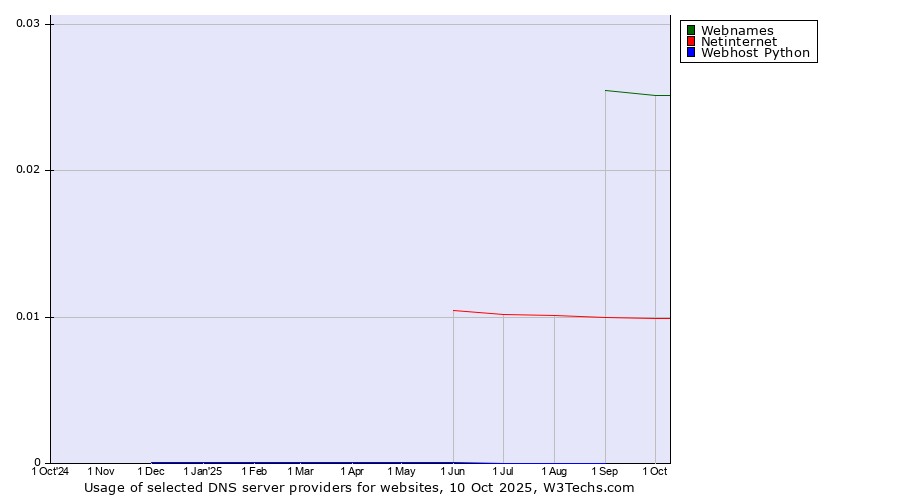 Historical trends in the usage of Webnames vs. Netinternet vs. Webhost Python