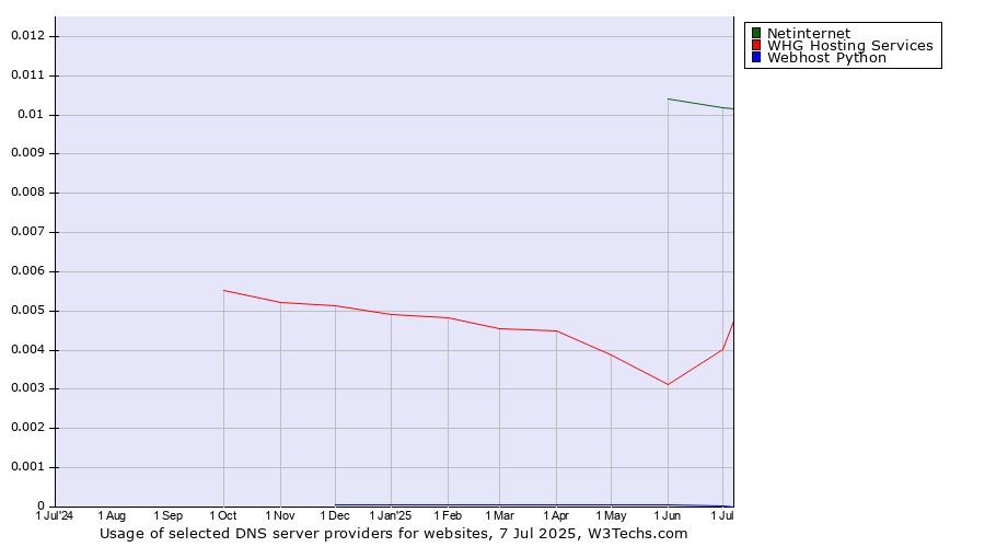 Historical trends in the usage of Netinternet vs. WHG Hosting Services vs. Webhost Python