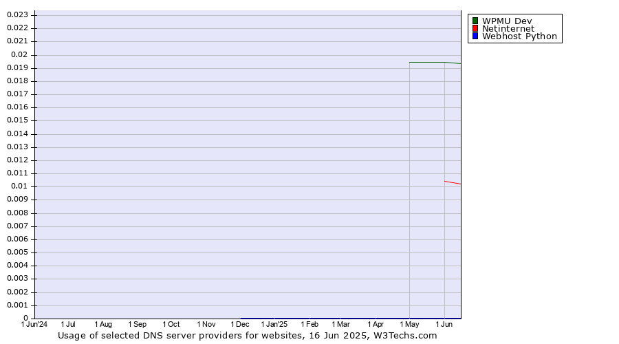 Historical trends in the usage of WPMU Dev vs. Netinternet vs. Webhost Python