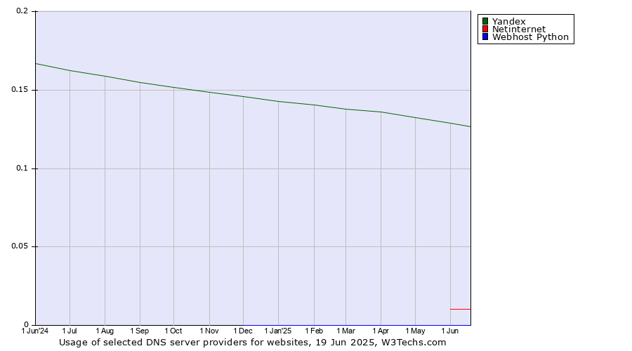 Historical trends in the usage of Yandex vs. Netinternet vs. Webhost Python