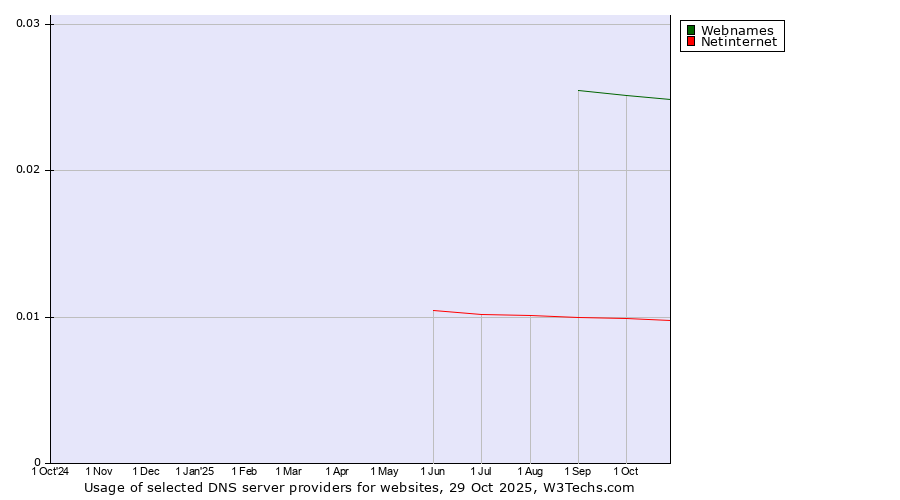 Historical trends in the usage of Webnames vs. Netinternet