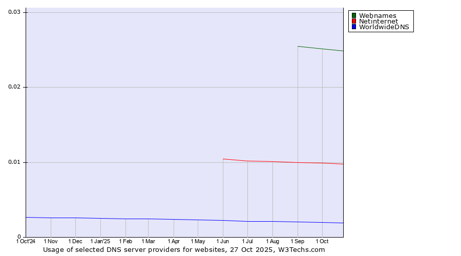 Historical trends in the usage of Webnames vs. Netinternet vs. WorldwideDNS