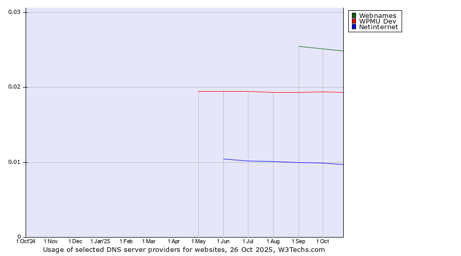 Historical trends in the usage of Webnames vs. WPMU Dev vs. Netinternet